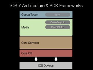 iOS 7 Architecture & SDK Frameworks
Cocoa Touch UIKit
Media
Core Graphic
Core Services
Core OS
iOS Devices
OpenGL ES
 