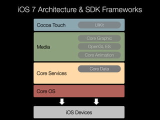 iOS 7 Architecture & SDK Frameworks
Cocoa Touch UIKit
Media
Core Graphic
OpenGL ES
Core Animation
Core Services
Core Data
...