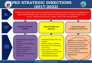 DEPARTMENT OF EDUCATION
DEPED STRATEGIC DIRECTIONS
(2017-2022)
Expand Access to Basic
Education
Improve Quality and
Relevance
Modernize Education
Management & Governance
• Automate core systems and
processes (e-Governance)
• Improve Procurement Process
• Accelerate Research & Dev’t
• Improve DepEd Independence
from interference
• Improve Human Resource and
Development
• Expand coverage of Inclusion
Programs
• Expand access to Secondary
Education
• Provide non-classroom
facilities in remote and
isolated schools
• Improve Partnership building
and linkages
• Full implementation of K to 12
Program
• Improve Quality of Teachers
• Expand the use of Technology
for Learning
• Enrich curricula to address
cross-cutting issues and foster
critical thinking towards
Liberating Basic Education
By 2022, we will have nation-loving and competent lifelong learners able to respond to challenges and
opportunities through quality, accessible, relevant and liberating K to 12 Program delivered by a
modern, professional, pro-active, nimble, trusted and nurturing DepEd
TEAM
VISION
STRATEGIC
GOAL
STRATEGIC
OBJECTIVES
(Strategies)
 