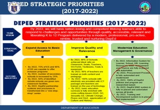 DEPED STRATEGIC PRIORITIES
(2017-2022)
DEPARTMENT OF EDUCATION
 