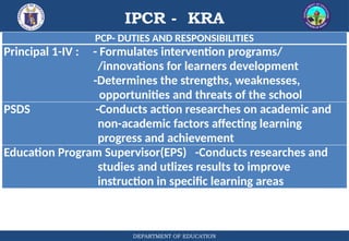 IPCR - KRA
DEPARTMENT OF EDUCATION
PCP- DUTIES AND RESPONSIBILITIES
Principal 1-IV : - Formulates intervention programs/
/innovations for learners development
-Determines the strengths, weaknesses,
opportunities and threats of the school
PSDS -Conducts action researches on academic and
non-academic factors affecting learning
progress and achievement
Education Program Supervisor(EPS) -Conducts researches and
studies and utlizes results to improve
instruction in specific learning areas
 