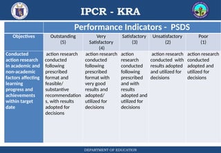 IPCR - KRA
DEPARTMENT OF EDUCATION
Performance Indicators - PSDS
Objectives Outstanding
(5)
Very
Satisfactory
(4)
Satisfactory
(3)
Unsatisfactory
(2)
Poor
(1)
Conducted
action research
in academic and
non-academic
factors affecting
learning
progress and
achievements
within target
date
action research
conducted
following
prescribed
format and
feasible/
substantive
recommendation
s, with results
adopted for
decisions
action research
conducted
following
prescribed
format with
very good
results and
adopted/
utilized for
decisions
action
research
conducted
following
prescribed
and with
results
adopted and
utilized for
decisions
action research
conducted with
results adopted
and utilized for
decisions
action research
conducted
adopted and
utilized for
decisions
 