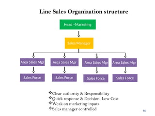 15
Clear authority & Responsibility
Quick response & Decision, Low Cost
Weak on marketing inputs
Sales manager controlled
Line Sales Organization structure
Area Sales Mgr Area Sales Mgr Area Sales Mgr Area Sales Mgr
Sales Force Sales Force Sales Force Sales Force
Sales Manager
Head –Marketing
 