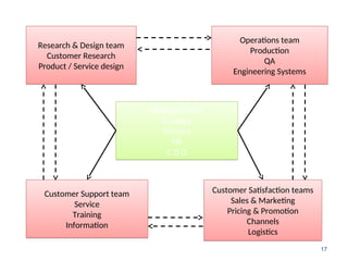 17
Research & Design team
Customer Research
Product / Service design
Operations team
Production
QA
Engineering Systems
Customer Support team
Service
Training
Information
Customer Satisfaction teams
Sales & Marketing
Pricing & Promotion
Channels
Logistics
Planning Team
Strategy
Finance
HR
C O O
 