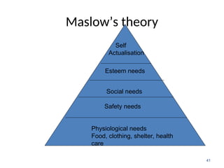 Maslow’s theory
41
Self
Actualisation
Esteem needs
Social needs
Safety needs
Physiological needs
Food, clothing, shelter, health
care
 