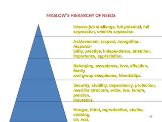 MASLOW’S HIERARCHY OF NEEDS
42
Intense job challenge, full potential, full
Intense job challenge, full potential, full
expression, creative expansion.
expression, creative expansion.
Achievement, respect, recognition,
Achievement, respect, recognition,
responsi-
responsi-
bility, prestige, independence, attention,
bility, prestige, independence, attention,
importance, appreciation.
importance, appreciation.
Belonging, acceptance, love, affection,
Belonging, acceptance, love, affection,
family
family
and group acceptance, friendships.
and group acceptance, friendships.
Security, stability, dependency, protection,
Security, stability, dependency, protection,
need for structure, order, law, tenure,
need for structure, order, law, tenure,
pension,
pension,
insurance.
insurance.
Hunger, thirst, reproduction, shelter,
Hunger, thirst, reproduction, shelter,
clothing,
clothing,
air, rest.
air, rest.
 