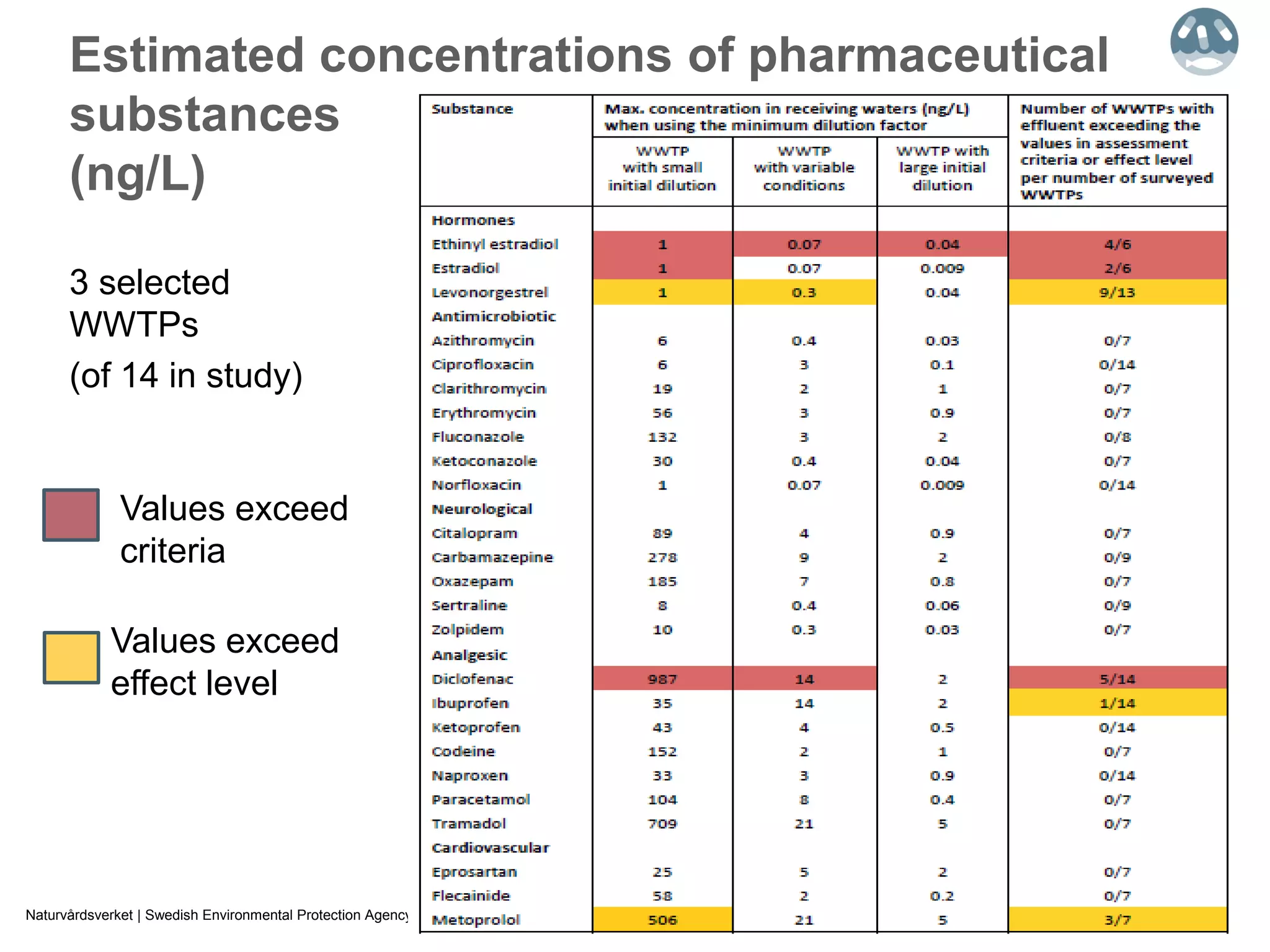 2018-02-06Naturvårdsverket | Swedish Environmental Protection Agency 5
Estimated concentrations of pharmaceutical
substances
(ng/L)
Values exceed
criteria
3 selected
WWTPs
(of 14 in study)
Values exceed
effect level
 