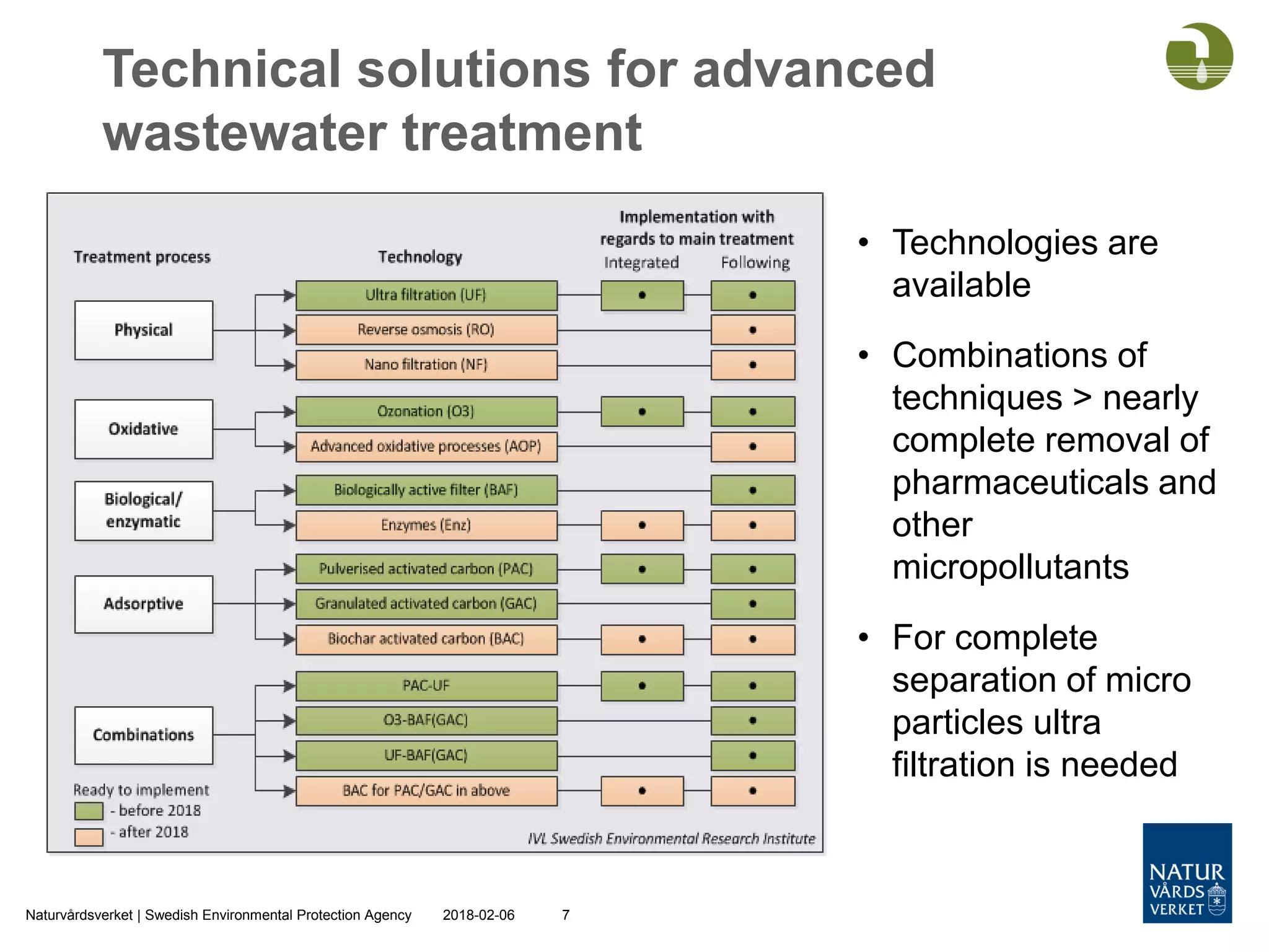 2018-02-06Naturvårdsverket | Swedish Environmental Protection Agency 7
Technical solutions for advanced
wastewater treatment
• Technologies are
available
• Combinations of
techniques > nearly
complete removal of
pharmaceuticals and
other
micropollutants
• For complete
separation of micro
particles ultra
filtration is needed
 