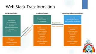 Live Session1 lightning web component | PPTX