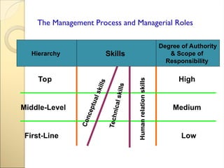 session 1 - Managerial role and Management process.ppt
