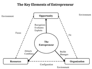 The Key Elements of Entrepreneur
The
Entrepreneur
Opportunity
Resources Organization
Recognizes
Evaluates
Exploits
Builds
Manages
Attracts
Combines
Focus
Configuration
Fit
Environment
Environment
Environment
 
