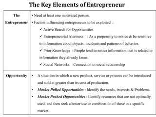 The
Entrepreneur
• Need at least one motivated person.
• Factors influencing entrepreneurs to be exploited :
 Active Search for Opportunities
 Entrepreneurial Alertness : As a propensity to notice & be sensitive
to information about objects, incidents and patterns of behavior.
 Prior Knowledge : People tend to notice information that is related to
information they already know.
 Social Networks :Connection to social relationship
Opportunity • A situation in which a new product, service or process can be introduced
and sold at greater than its cost of production.
• Market Pulled Opportunities : Identify the needs, interests & Problems.
• Market Pushed Opportunities : Identify resources that are not optimally
used, and then seek a better use or combination of these in a specific
market.
The Key Elements of Entrepreneur
 