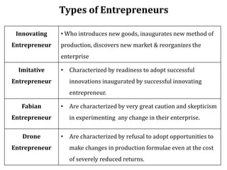 Types of Entrepreneurs
Innovating
Entrepreneur
• Who introduces new goods, inaugurates new method of
production, discovers new market & reorganizes the
enterprise
Imitative
Entrepreneur
• Characterized by readiness to adopt successful
innovations inaugurated by successful innovating
entrepreneur.
Fabian
Entrepreneur
• Are characterized by very great caution and skepticism
in experimenting any change in their enterprise.
Drone
Entrepreneur
• Are characterized by refusal to adopt opportunities to
make changes in production formulae even at the cost
of severely reduced returns.
 