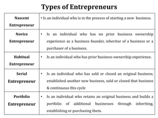 Types of Entrepreneurs
Nascent
Entrepreneur
• Is an individual who is in the process of starting a new business.
Novice
Entrepreneur
• Is an individual who has no prior business ownership
experience as a business founder, inheritor of a business or a
purchaser of a business.
Habitual
Entrepreneur
• Is an individual who has prior business ownership experience.
Serial
Entrepreneur
• Is an individual who has sold or closed an original business,
established another new business, sold or closed that business
& continuous this cycle
Portfolio
Entrepreneur
• Is an individual who retains an original business and builds a
portfolio of additional businesses through inheriting,
establishing or purchasing them.
 