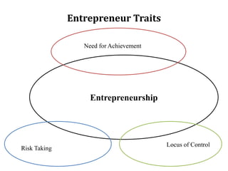 Entrepreneur Traits
Entrepreneurship
Risk Taking
Need for Achievement
Locus of Control
 