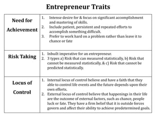 Entrepreneur Traits
Need for
Achievement
1. Intense desire for & focus on significant accomplishment
and mastering of skills.
2. Include patient, persistent and repeated efforts to
accomplish something difficult.
3. Prefer to work hard on a problem rather than leave it to
chance or fate
Risk Taking
1. Inbuilt imperative for an entrepreneur.
2. 3 types a) Risk that can measured statistically, b) Risk that
cannot be measured statistically, & c) Risk that cannot be
predicted statistically.
Locus of
Control
1. Internal locus of control believe and have a faith that they
able to control life events and the future depends upon their
own efforts.
2. External locus of control believe that happenings in their life
are the outcome of external factors, such as chance, people
luck or fate. They have a firm belief that it is outside forces
govern and affect their ability to achieve predetermined goals.
 