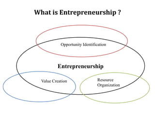 What is Entrepreneurship ?
Entrepreneurship
Value Creation
Opportunity Identification
Resource
Organization
 