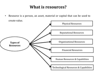 What is resources?
• Resource is a person, an asset, material or capital that can be used to
create value.
Types of
Resources
Physical Resources
Reputational Resources
Organizational Resources
Financial Resources
Human Resources & Capabilities
Technological Resources & Capabilities
 