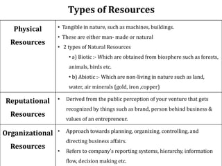 Types of Resources
Physical
Resources
• Tangible in nature, such as machines, buildings.
• These are either man- made or natural
• 2 types of Natural Resources
• a) Biotic :- Which are obtained from biosphere such as forests,
animals, birds etc.
• b) Abiotic :- Which are non-living in nature such as land,
water, air minerals (gold, iron ,copper)
Reputational
Resources
• Derived from the public perception of your venture that gets
recognized by things such as brand, person behind business &
values of an entrepreneur.
Organizational
Resources
• Approach towards planning, organizing, controlling, and
directing business affairs.
• Refers to company’s reporting systems, hierarchy, information
flow, decision making etc.
 