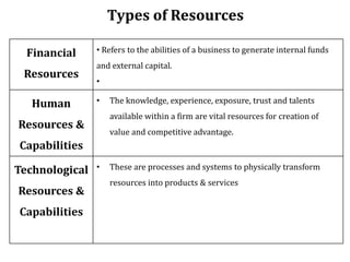 Types of Resources
Financial
Resources
• Refers to the abilities of a business to generate internal funds
and external capital.
•
Human
Resources &
Capabilities
• The knowledge, experience, exposure, trust and talents
available within a firm are vital resources for creation of
value and competitive advantage.
Technological
Resources &
Capabilities
• These are processes and systems to physically transform
resources into products & services
 