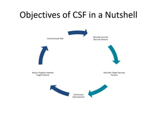 Objectives of CSF in a Nutshell
Describe Current
Security Posture
Describe Target Security
Posture
Continuous
Improvement
...