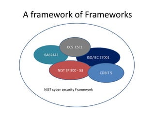 A framework of Frameworks
ISA62443
ISO/IEC 27001
CCS CSC1
NIST SP 800 - 53
COBIT 5
NIST cyber security Framework
 