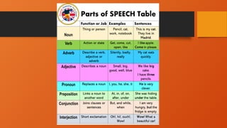 Comprehensive Guide to English Parts of Speech and Sentence ...