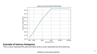 Building Low Latency Apps Masterclass: Patterns of Low Latency | PDF