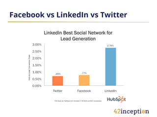 Facebook vs LinkedIn vs Twitter
 