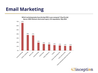 Email Marketing
 