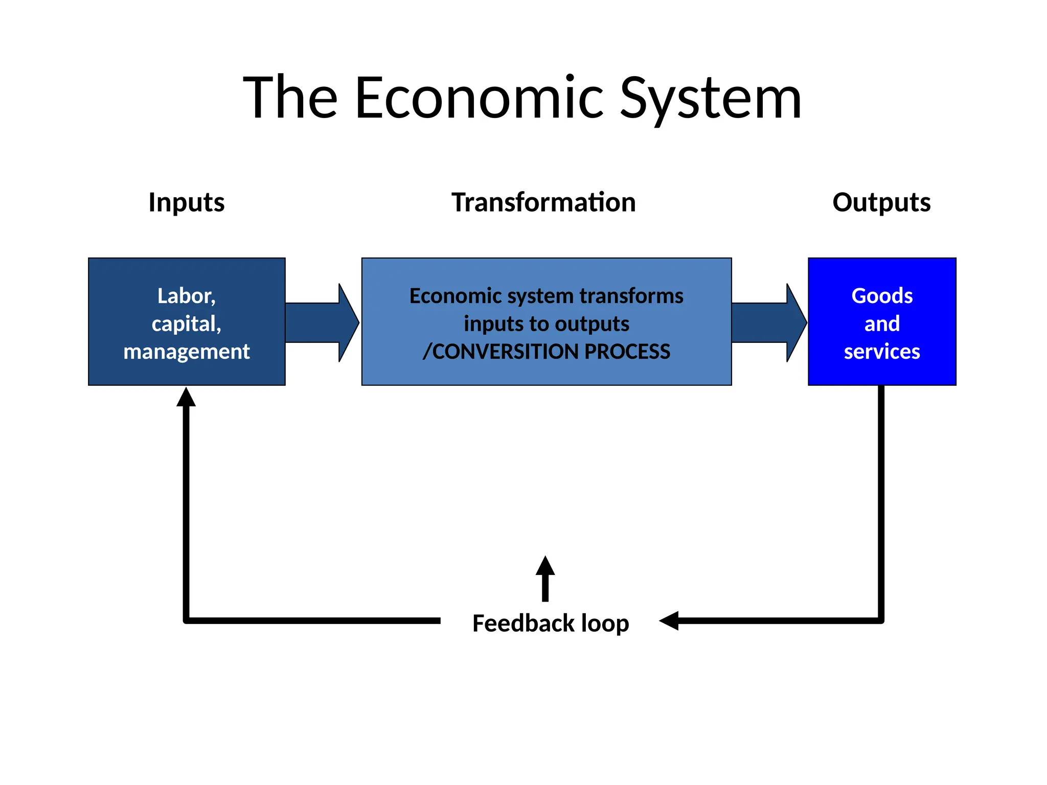 Feedback loop
Outputs
Goods
and
services
Transformation
Economic system transforms
inputs to outputs
/CONVERSITION PROCESS
The Economic System
Inputs
Labor,
capital,
management
 