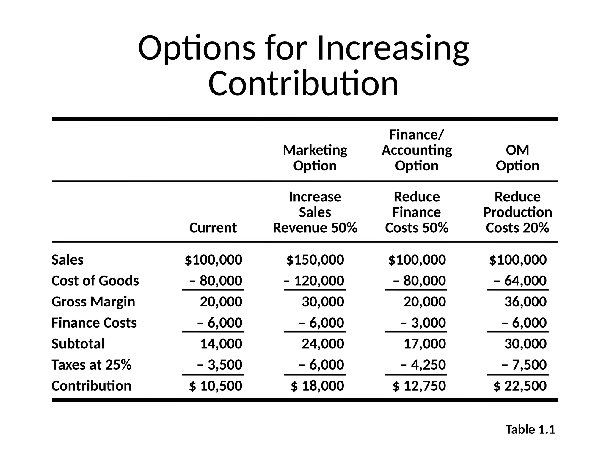 Options for Increasing
Contribution
Table 1.1
Sales $100,000 $150,000 $100,000 $100,000
Cost of Goods – 80,000 – 120,000 – 80,000 – 64,000
Gross Margin 20,000 30,000 20,000 36,000
Finance Costs – 6,000 – 6,000 – 3,000 – 6,000
Subtotal 14,000 24,000 17,000 30,000
Taxes at 25% – 3,500 – 6,000 – 4,250 – 7,500
Contribution $ 10,500 $ 18,000 $ 12,750 $ 22,500
Finance/
Marketing Accounting OM
Option Option Option
Increase Reduce Reduce
Sales Finance Production
Current Revenue 50% Costs 50% Costs 20%
 