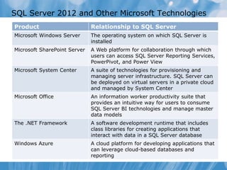 SQL Server 2012 and Other Microsoft Technologies
Product                       Relationship to SQL Server
Microsoft Windows Server      The operating system on which SQL Server is
                              installed
Microsoft SharePoint Server   A Web platform for collaboration through which
                              users can access SQL Server Reporting Services,
                              PowerPivot, and Power View
Microsoft System Center       A suite of technologies for provisioning and
                              managing server infrastructure. SQL Server can
                              be deployed on virtual servers in a private cloud
                              and managed by System Center
Microsoft Office              An information worker productivity suite that
                              provides an intuitive way for users to consume
                              SQL Server BI technologies and manage master
                              data models
The .NET Framework            A software development runtime that includes
                              class libraries for creating applications that
                              interact with data in a SQL Server database
Windows Azure                 A cloud platform for developing applications that
                              can leverage cloud-based databases and
                              reporting
 
