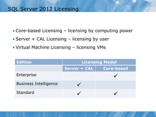 SQL Server 2012 Licensing



 • Core-based Licensing – licensing by computing power

 • Server + CAL Licensing – licensing by user

 • Virtual Machine Licensing – licensing VMs


   Edition                          Licensing Model
                           Server + CAL      Core-based
   Enterprise
                                                 
   Business Intelligence
                                
   Standard
                                                
 
