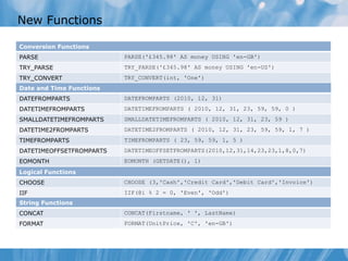 New Functions

Conversion Functions
PARSE                     PARSE('£345.98' AS money USING 'en-GB')
TRY_PARSE                 TRY_PARSE('£345.98' AS money USING 'en-US')
TRY_CONVERT               TRY_CONVERT(int, 'One')
Date and Time Functions
DATEFROMPARTS             DATEFROMPARTS (2010, 12, 31)
DATETIMEFROMPARTS         DATETIMEFROMPARTS ( 2010, 12, 31, 23, 59, 59, 0 )
SMALLDATETIMEFROMPARTS    SMALLDATETIMEFROMPARTS ( 2010, 12, 31, 23, 59 )
DATETIME2FROMPARTS        DATETIME2FROMPARTS ( 2010, 12, 31, 23, 59, 59, 1, 7 )
TIMEFROMPARTS             TIMEFROMPARTS ( 23, 59, 59, 1, 5 )
DATETIMEOFFSETFROMPARTS   DATETIMEOFFSETFROMPARTS(2010,12,31,14,23,23,1,8,0,7)
EOMONTH                   EOMONTH (GETDATE(), 1)
Logical Functions
CHOOSE                    CHOOSE (3,'Cash','Credit Card','Debit Card','Invoice')
IIF                       IIF(@i % 2 = 0, 'Even', 'Odd')
String Functions
CONCAT                    CONCAT(Firstname, ' ', LastName)
FORMAT                    FORMAT(UnitPrice, 'C', 'en-GB')
 
