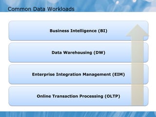 Common Data Workloads



              Business Intelligence (BI)




               Data Warehousing (DW)




       Enterprise Integration Management (EIM)




         Online Transaction Processing (OLTP)
 