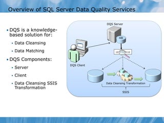 Overview of SQL Server Data Quality Services

                                         DQS Server

• DQS is a knowledge-
 based solution for:
                                                  KB

     Data Cleansing
     Data Matching                             1011000110


• DQS Components:
                            DQS Client
     Server
     Client
     Data Cleansing SSIS                Data Cleansing Transformation
      Transformation
                                                     SSIS
 
