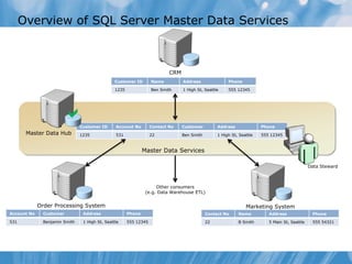 Overview of SQL Server Master Data Services



                                                                            CRM
                                                 Customer ID        Name          Address               Phone

                                                 1235               Ben Smith     1 High St, Seattle    555 12345




                        
                                Customer ID      Account No         Contact No    Customer         Address              Phone
       Master Data Hub          1235             531                22            Ben Smith        1 High St, Seattle   555 12345



                                                                Master Data Services

                                                                                                                                                Data Steward



                                                                      Other consumers
                                                                 (e.g. Data Warehouse ETL)


             Order Processing System                                                                             Marketing System
Account No     Customer          Address                Phone                                 Contact No     Name          Address               Phone

531            Benjamin Smith    1 High St, Seattle     555 12345                             22             B Smith       5 Main St, Seattle    555 54321
 
