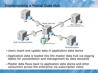 Implementing a Master Data Hub



                 CRM
                                         Master Data Hub
                                                                           Other consumers
                                  SSIS                                (e.g. Data Warehouse ETL)
                                                             SSIS



                                                
                               SSIS


                                                            SSIS

     Order Processing System
                                             Data Steward


                                                                    Marketing System

• Users insert and update data in application data stores

• Application data is loaded into the master data hub via staging
 tables for consolidation and management by data stewards
• Master data flows back to application data stores and other
 consumers across the enterprise via subscription views
 