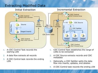 Extracting Modified Data
                     Initial Extraction                                                Incremental Extraction

                                               1                                                                     CDC Control
                         CDC Control                                                           1                     Get Processing Range
                         Mark Initial Load Start




                                                        CDC                          CDC
                                                                                                                 CDC          CDC Source
                          Source                        State                        State
         Data Flow




                                                                                                                          2




                                                                                                   Data Flow
                                                       Variable                     Variable
                         2
                                                                                                                         CDC Splitter

                         Staged Inserts
                                                                                                                     3
                                                                  CDC State Table

                                                   3                                                       Staged        Staged      Staged
                          CDC Control
                          Mark Initial Load End                                                            Inserts       Updates     Deletes

                                                                                               4                      CDC Control
                                                                                                                      Mark Processed Range


1.    A CDC Control Task records the                                       1.   CDC Control Task establishes the range of
      starting LSN                                                              LSNs to be extracted
2.    A data flow extracts all records                                     2.   A CDC Source extracts records and CDC
                                                                                metadata
3.    A CDC Control task records the ending
      LSN                                                                  3.   Optionally, a CDC Splitter splits the data
                                                                                flow into inserts, updates, and deletes
                                                                           4.   A CDC Control task records the ending LSN
 
