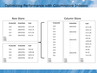 Optimizing Performance with Columnstore Indexes


             Row Store                                      Column Store
       ProductID   OrderDate   Cost             ProductID          OrderDate          Cost

       310         20010701    2171.29          310                20010701           2171.29
                                                311                …
       311         20010701    1912.15                                                1912.15
                                                312                20010702
       312         20010702    2171.29                                                2171.29
                                                313                …
       313         20010702    413.14                                                 413.14
data                                            314                …
page                                                                                  333.42
1000                                            315                20010703
                                                                                      1295.00
                                                316                …
                                                                                      4233.14
                                                317                …
       ProductID   OrderDate   Cost
                                                318                                   641.22
                                                                   …
       314         20010701    333.42                                                 24.95
                                                319                …
       315         20010701    1295.00          320                20010704           64.32
       316         20010702    4233.14          321                …                  1111.25

data
       317         20010702    641.22
                                         data               data               data
page                                     page               page               page
1001                                     2000               2001               2002
 