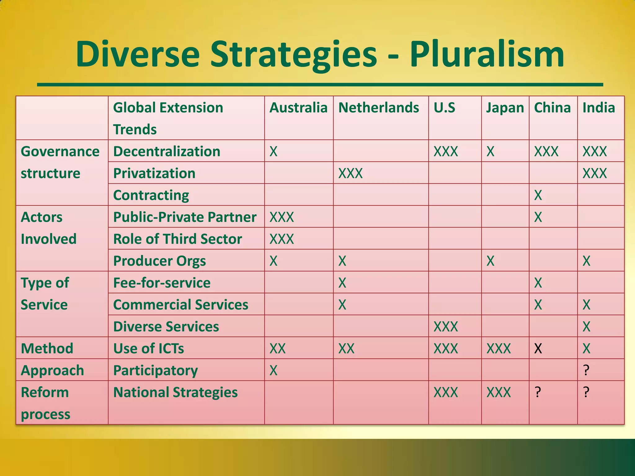 Diverse Strategies - Pluralism
Global Extension
Trends
Australia Netherlands U.S Japan China India
Governance
structure
Decentralization X XXX X XXX XXX
Privatization XXX XXX
Contracting X
Actors
Involved
Public-Private Partner XXX X
Role of Third Sector XXX
Producer Orgs X X X X
Type of
Service
Fee-for-service X X
Commercial Services X X X
Diverse Services XXX X
Method Use of ICTs XX XX XXX XXX X X
Approach Participatory X ?
Reform
process
National Strategies XXX XXX ? ?
 