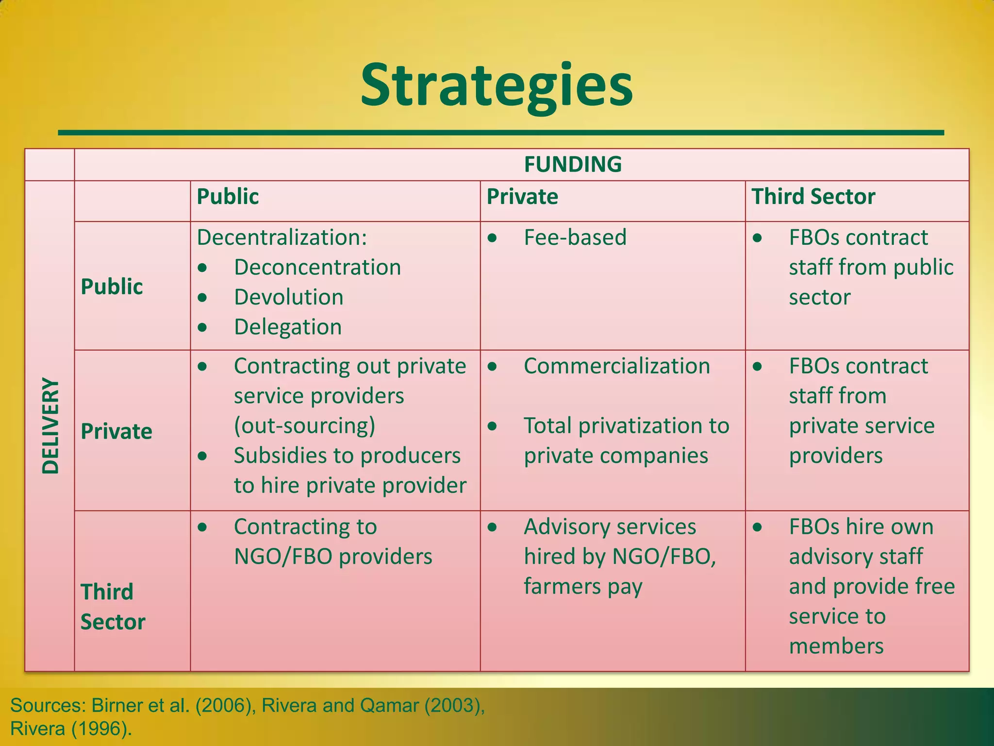 FUNDING
DELIVERY
Public Private Third Sector
Public
Decentralization:
 Deconcentration
 Devolution
 Delegation
 Fee-based  FBOs contract
staff from public
sector
Private
 Contracting out private
service providers
(out-sourcing)
 Subsidies to producers
to hire private provider
 Commercialization
 Total privatization to
private companies
 FBOs contract
staff from
private service
providers
Third
Sector
 Contracting to
NGO/FBO providers
 Advisory services
hired by NGO/FBO,
farmers pay
 FBOs hire own
advisory staff
and provide free
service to
members
Strategies
Sources: Birner et al. (2006), Rivera and Qamar (2003),
Rivera (1996).
 