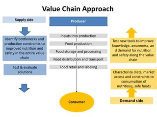 Inputs into production
Food production
Food storage and processing
Food distribution and transport
Food retail and labeling
Value Chain Approach
Consumer
ProducerSupply side
Test & evaluate
solutions
Demand side
Characterize diets, market
access and constraints to
consumption of
nutritious, safe foods
Test new tools to improve
knowledge, awareness, an
d demand for nutrition
and safety along the value
chain
Identify bottlenecks and
production constraints to
improved nutrition and
safety in the entire value
chain
 