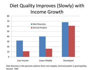 Diet Quality Improves (Slowly) with
Income Growth
0
10
20
30
40
50
60
70
80
Low Income Lower Middle Developed
Diet Diversity
Animal Protein
Diet diversity is the percent calories from non-staples; Animal protein is gm/cap/day.
Source: FAO
 