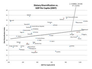 Bangladesh
Benin
Burkina Faso
Burundi
Cameroon
Central African Republic
Chad
Comoros
Congo, Dem Rep
Côte d'Ivoire
Eritrea
Ethiopia
Gambia
Ghana
Guinea
Guinea-Bissau
India
Kenya
Lesotho
Liberia
Madagascar
Malawi
Mali
Mauritania
Mozambique
Nepal
Niger
Nigeria
Pakistan
Rwanda
Sao Tome and Principe
Senegal
Sierra Leone
Sudan
Tanzania
Togo
Uganda
Zambia
Zimbabwe
10
15
20
25
30
35
40
45
50
55
60
100 300 500 700 900 1100
DietDiversificationIndex
GDP Per Capita (US $)
Dietary Diversification vs.
GDP Per Capita (2007)
y = 0.0086x + 30.366
R² = 0.0724
 
