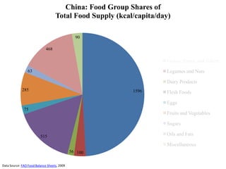 1596
10056
515
75
285
63
468
90
China: Food Group Shares of
Total Food Supply (kcal/capita/day)
Grains, Roots, and Tubers
Legumes and Nuts
Dairy Products
Flesh Foods
Eggs
Fruits and Vegetables
Sugars
Oils and Fats
Miscellaneous
Data Source: FAO Food Balance Sheets, 2009
 