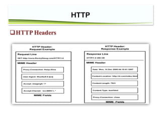 Session1-Introduce Http-HTTP Security headers | PDF