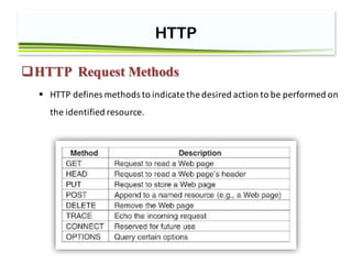 Session Header Session1-Introduce Http-HTTP Security headers | PDF
