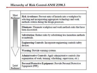 Hierarchy of Risk Control-ANSI Z590.3
 